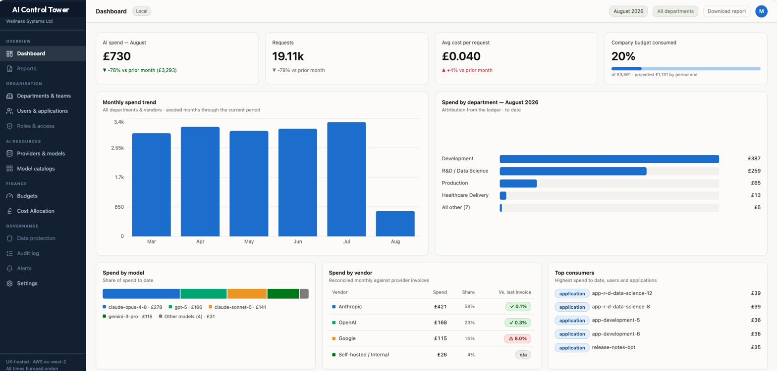 AI Control Tower spend dashboard showing monthly AI spend, requests, average cost per request and budget consumed